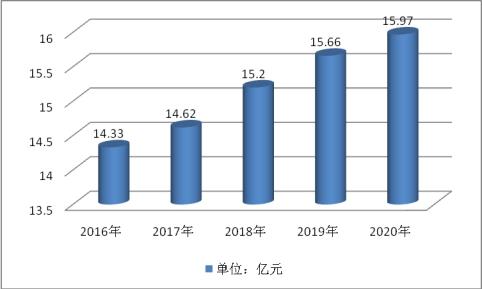 2019年中国种衣剂行业市场规模调研分析