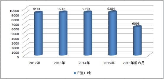 2019中国种衣剂行业发展现状及产量与市场占比调研分析