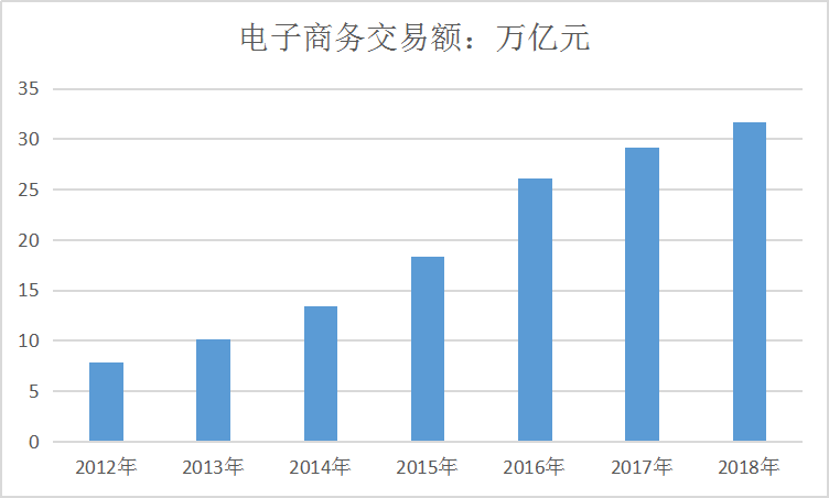 2019我国电子商务发展现状市场调研分析