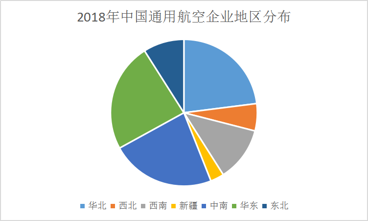 2019中国通用航空市场研究分析及上市公司占比调研