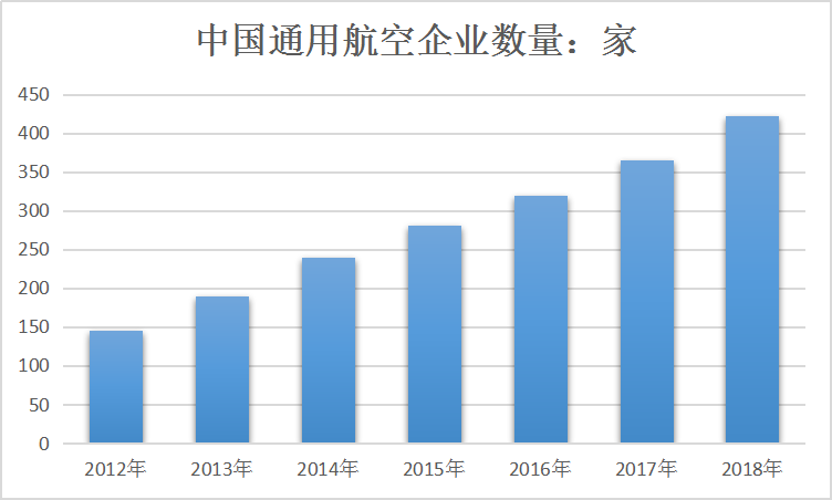 2019中国通用航空市场研究分析及上市公司占比调研