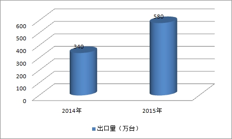 2019年中国智能水表市场进出口数据调查分析