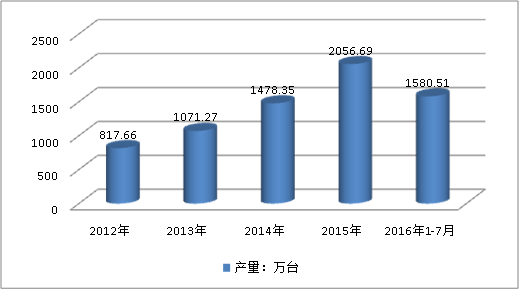 2019中国智能水表产业生产量预产能市场调研分析