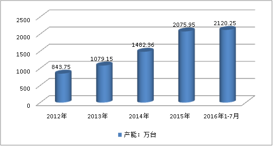 2019中国智能水表产业生产量预产能市场调研分析