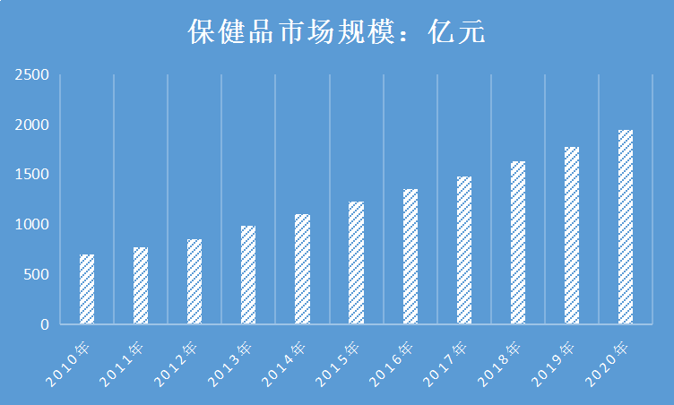 2019中国保健品行业发展现状调查及市场规模研究分析