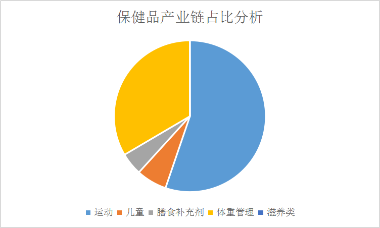 2019中国保健品行业发展现状调查及市场规模研究分析