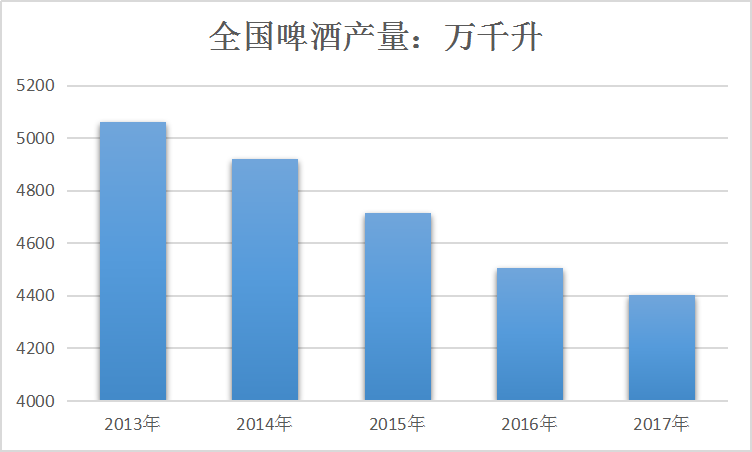 2019中国啤酒行业发展现状及产量与消费调研分析