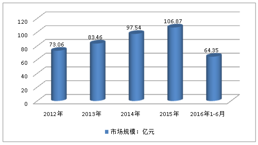2019中国氨基酸水溶肥市场现状研究分析