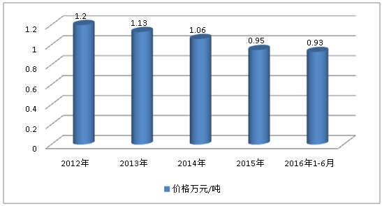 2019中国水溶肥行业发展现状及市场规模与价格趋势调研分析