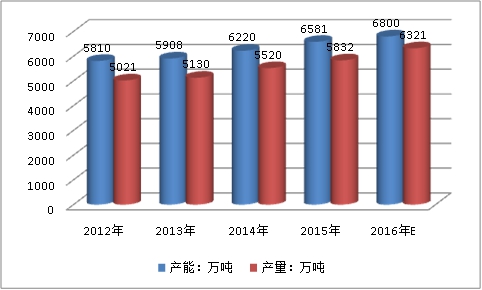 2019全球钢结构桥梁行业产能及产量调研研究分析