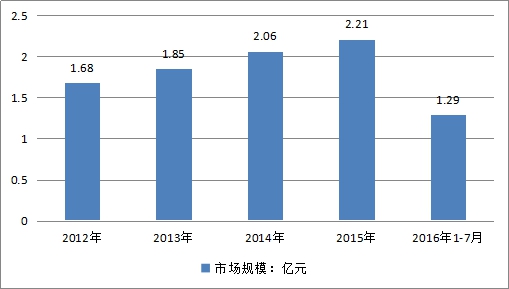2019中国热传导气体传感器市场发展现状研究分析