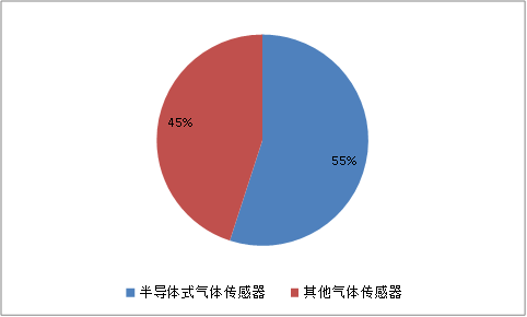 2019中国半导体式气体传感器行业市场规模调研及前景分析预测