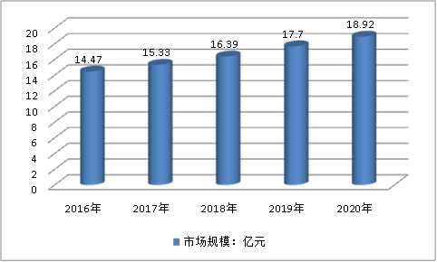 2019中国半导体式气体传感器行业市场规模调研及前景分析预测