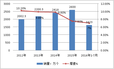 2019中国气体传感器行业市场需求趋势调研分析
