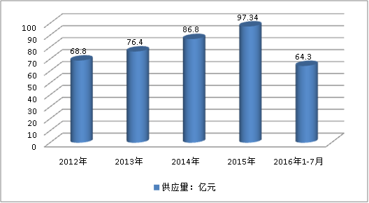 2019年中国生物传感器行业市场供应能力及市场需求现状研究分析