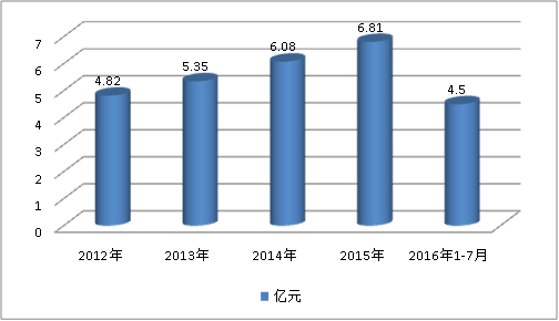 中国组织传感器行业市场规模发展趋势研究分析