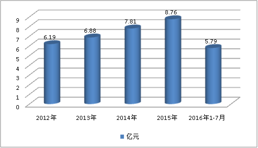 中国微生物传感器行业市场份额占比及规模趋势研究分析