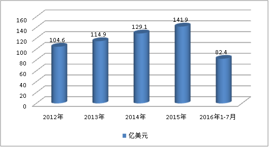 全球生物传感器产业市场发展调研分析