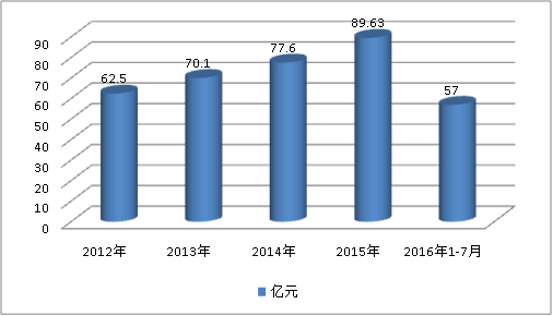 中国生物传感器行业现状研究及市场容量与规模深度调研分析