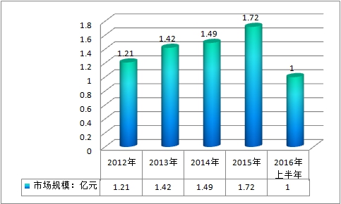 中国痛风行业发展现状用药规模及市场调研研究报告