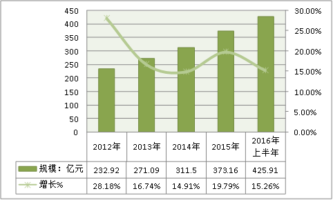 中国轮胎帘子布行业现状调研及市场规模及速增研究分析