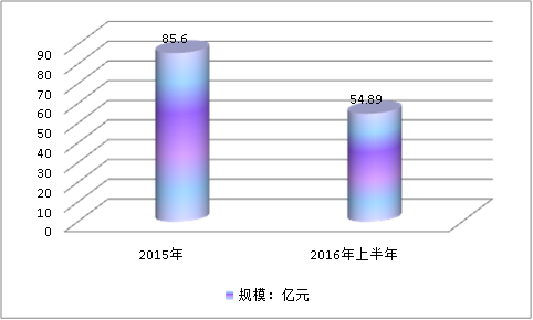 2019中国锦纶6工业长丝行业现状分析及近年市场规模现状调研