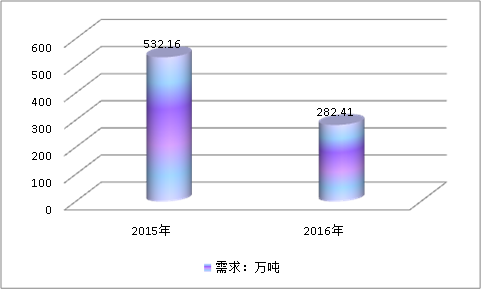 全球锦纶工业长丝市场发展需求研究分析