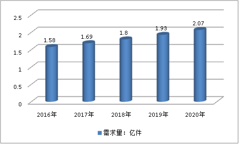 中国中国航空标准件行业现状调研及市场需求预测研究分析