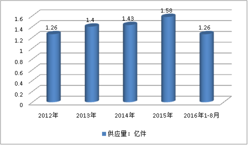 2019中国航空标准件行业发展现状市场调研报告
