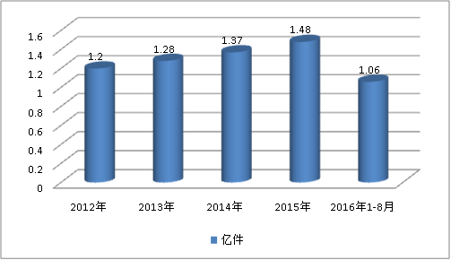 2019中国航空标准件行业发展现状市场调研报告
