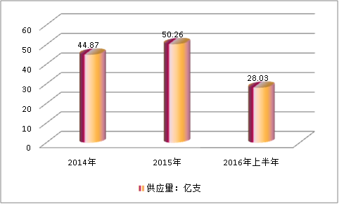 2019年中国真空采血管行业市场供给与需求调研现状研究分析