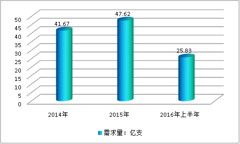 2019年中国真空采血管行业市场供给与需求调研现状研究分析