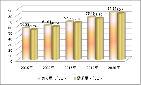 2019年中国真空采血管行业市场供给与需求调研现状研究分析