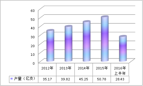 中国真空采血管行业发展现状研究产业供给能力调研分析