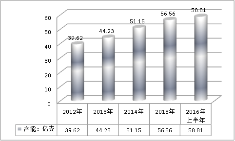 中国真空采血管行业发展现状研究产业供给能力调研分析