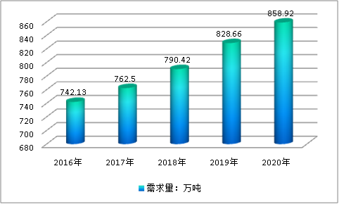 全球硅酮胶市场产量调研及消费量研究整体预测分析报告