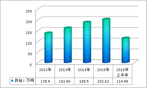 中国粉末涂料行业供给与需求现状调研深度研究分析