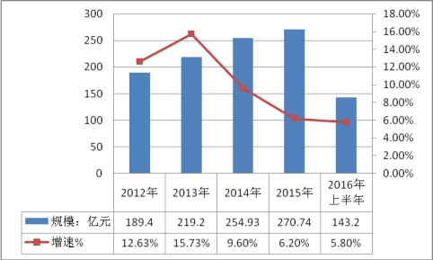 中国粉末涂料行业饱和度调研与市场规模预测研究分析