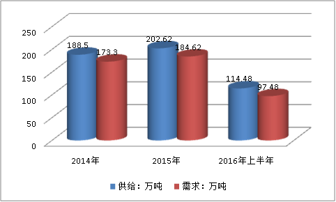 中国粉末涂料行业饱和度调研与市场规模预测研究分析