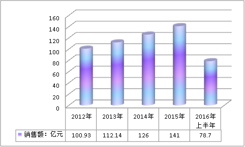 中国动物疫苗行业供给与需求及市场利润调研研究分析