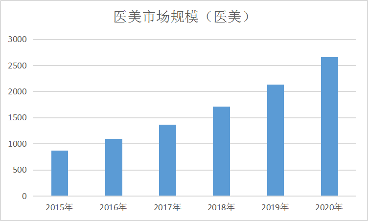 中国医美行业现状调研及市场规模趋势研究分析
