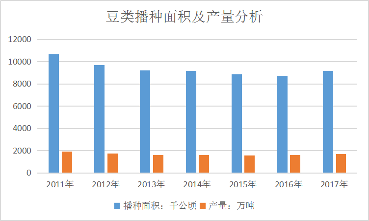 中国豆制品行业发展现状及豆制品产量及播种面积调研分析
