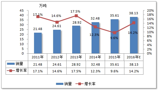 中国海工装备用铝行业市场需求量调研分析