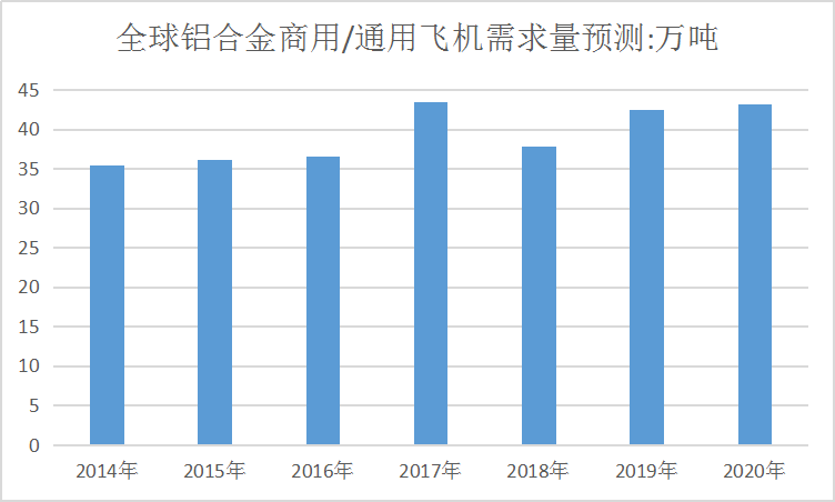 全球航空铝材行业现状市场调查分析