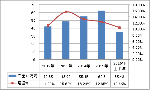 中国热熔胶行业市场供给与需求调研分析