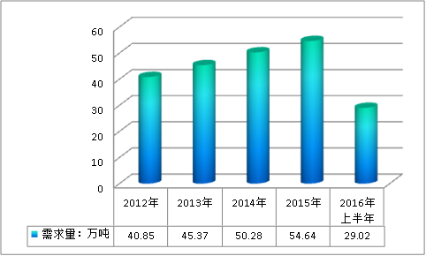 中国热熔胶行业市场供给与需求调研分析