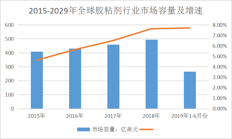 全球胶黏剂行业发展调研及市场容量研究分析