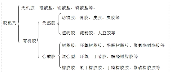 2019年中国胶粘剂行业现状研究及市场规模速增调研分析