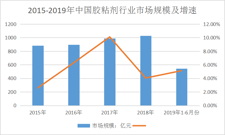 2019年中国胶粘剂行业现状研究及市场规模速增调研分析