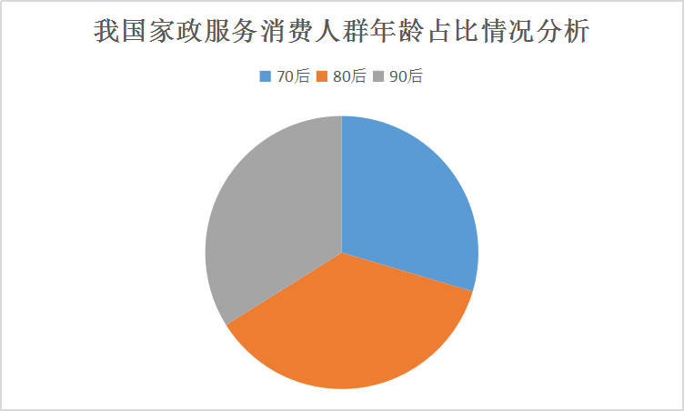中国家政行业发展现状市场调研深度分析